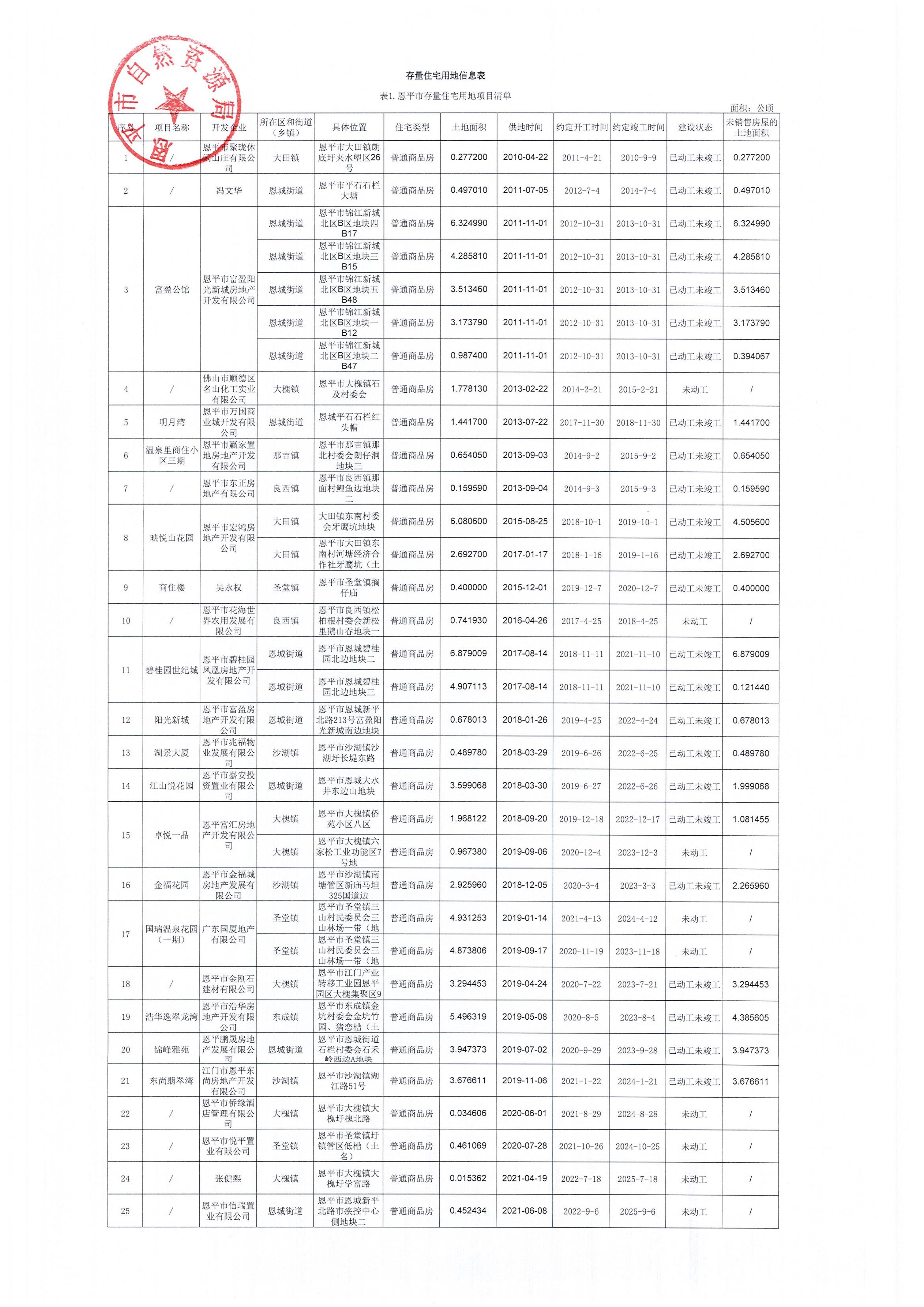 快猫
存量住宅用地项目清单_00.jpg