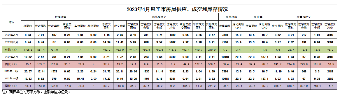 2023年4月快猫
房屋供应、成交和库存情况.png
