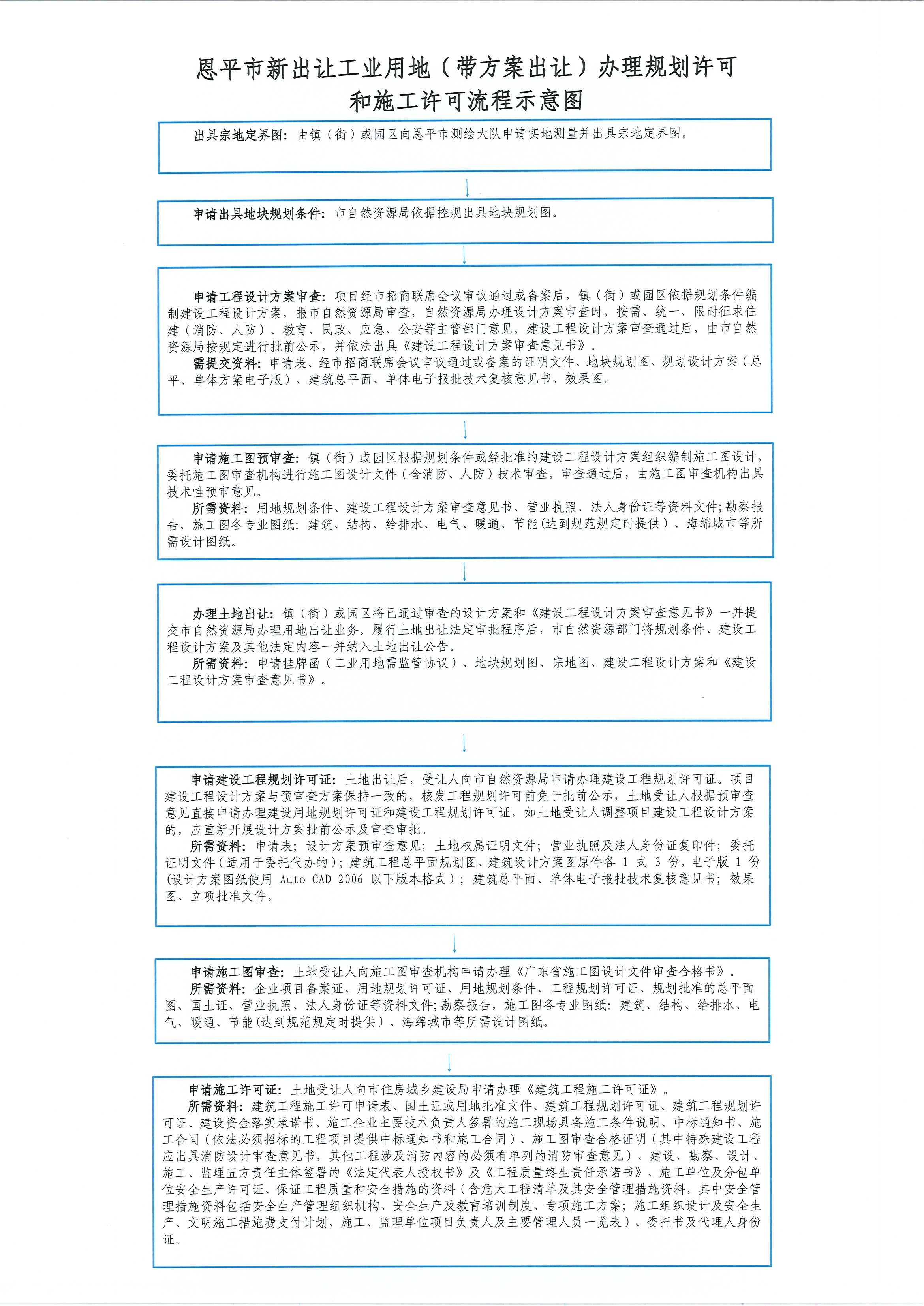 快猫
新出让工业用地（带方案出让）办理规划许可和施工许可流程示意图.jpg