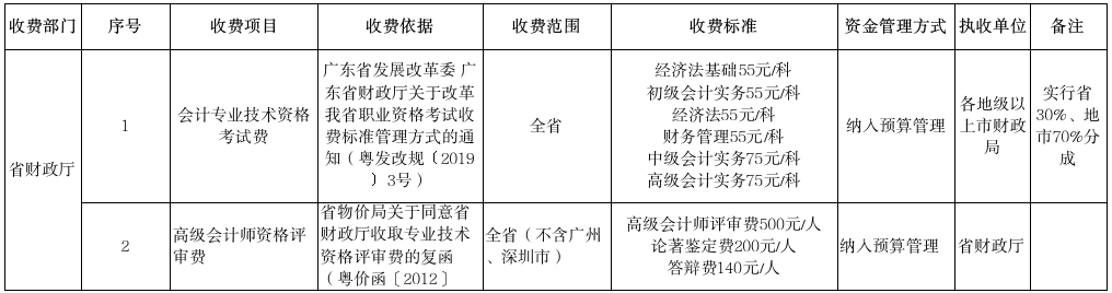 广东省财政厅行政事业性收费项目及其依据、标准.png