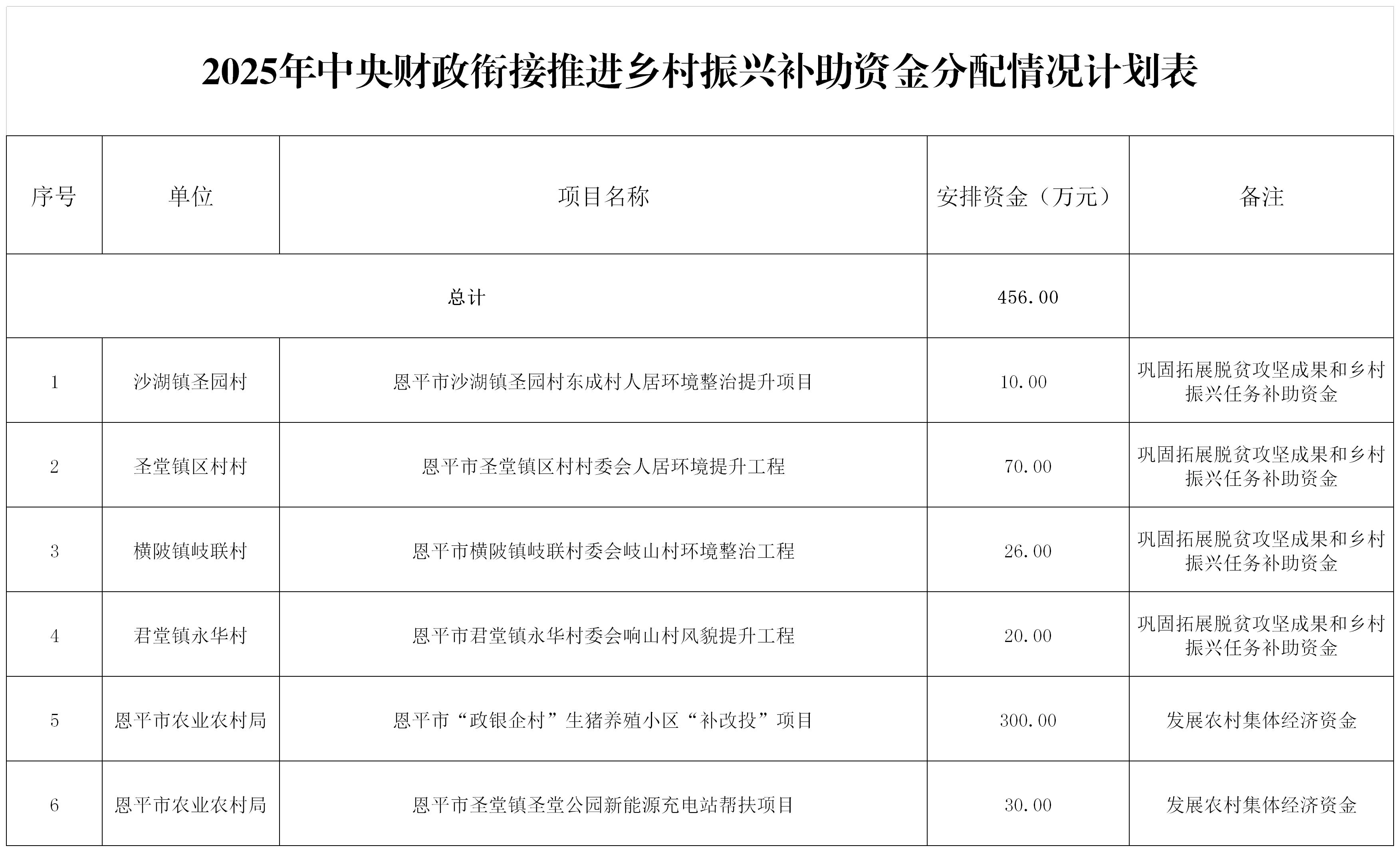 2025年中央财政衔接推进乡村振兴补助资金分配情况计划表公示.jpg