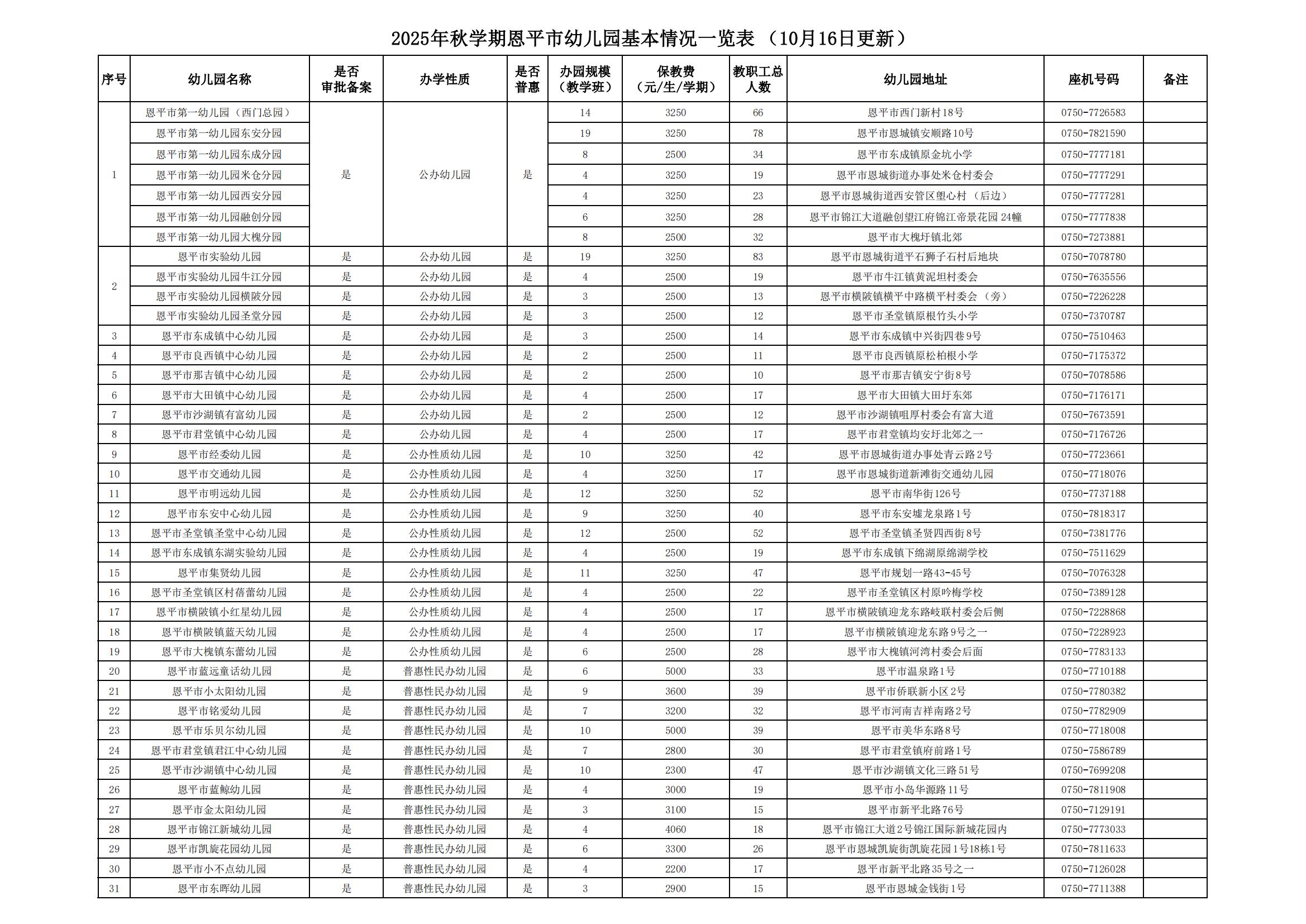 2025年秋学期快猫
幼儿园基本情况一览表（2025年10月16日更新）_00.jpg