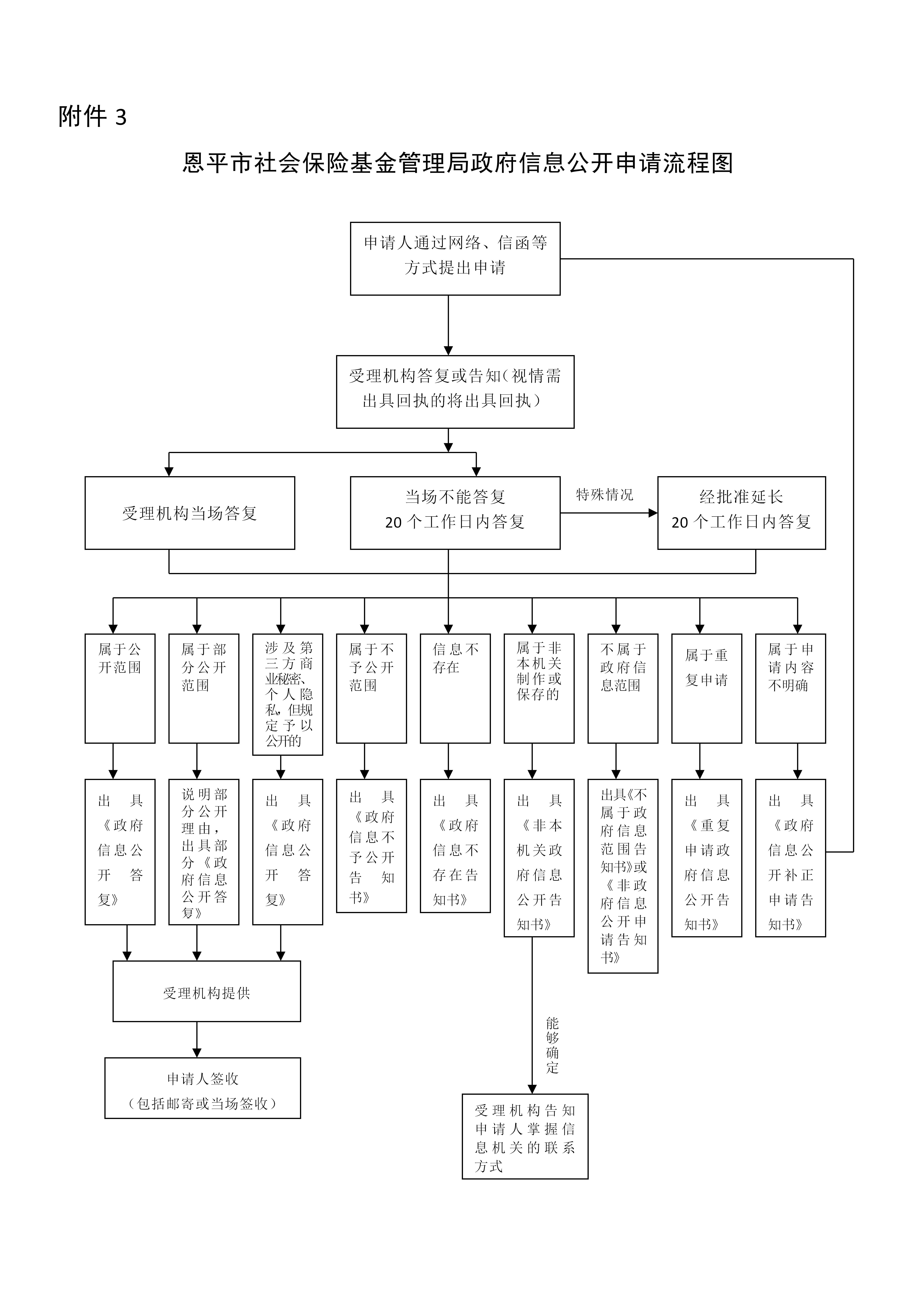 附件3：快猫
社会保险基金管理局政府信息公开申请流程图(1)_01.jpg